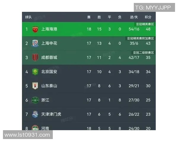 上海篮球队在洲际杯积分榜中以96分稳居第一名