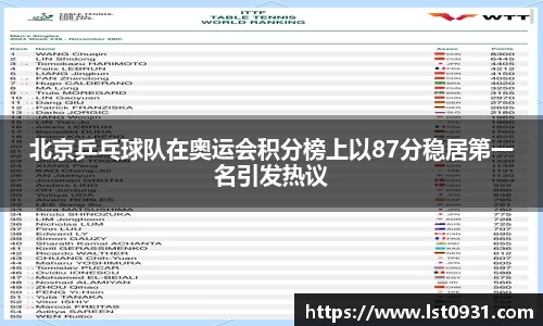 北京乒乓球队在奥运会积分榜上以87分稳居第一名引发热议